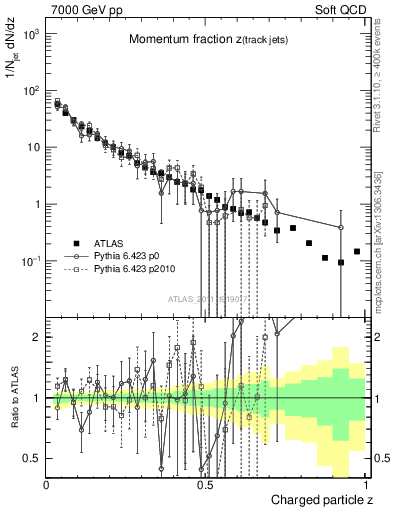 Plot of j.zeta in 7000 GeV pp collisions