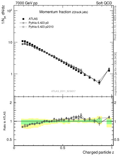 Plot of j.zeta in 7000 GeV pp collisions