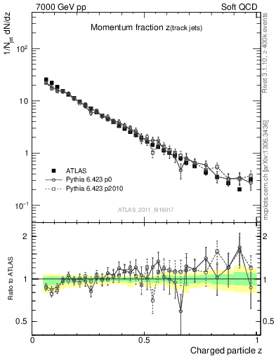 Plot of j.zeta in 7000 GeV pp collisions