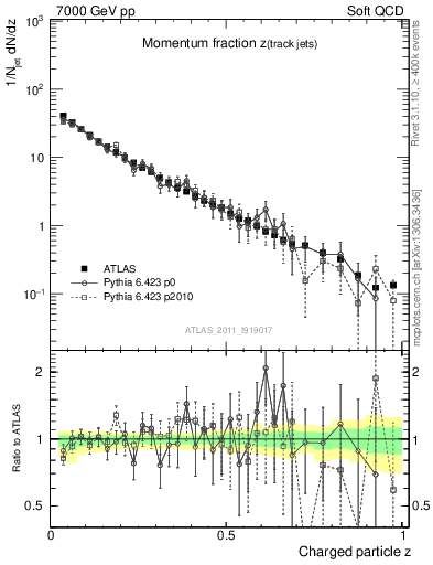 Plot of j.zeta in 7000 GeV pp collisions