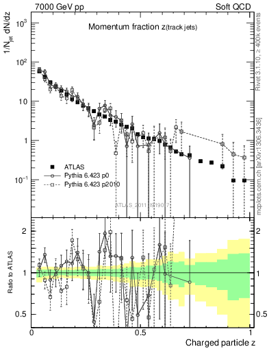 Plot of j.zeta in 7000 GeV pp collisions