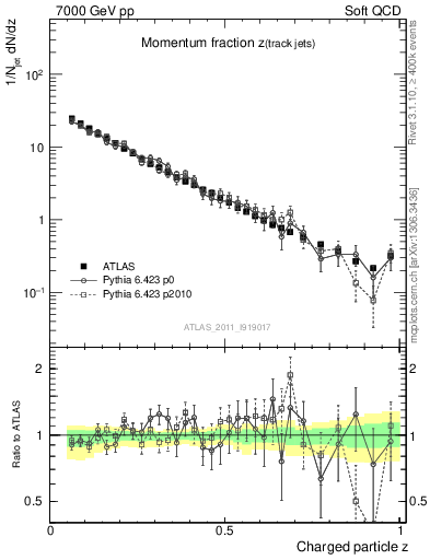 Plot of j.zeta in 7000 GeV pp collisions