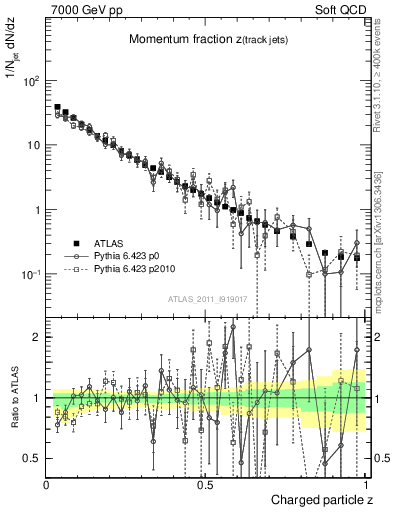 Plot of j.zeta in 7000 GeV pp collisions