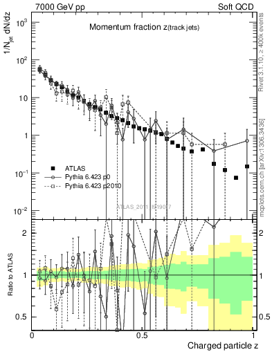 Plot of j.zeta in 7000 GeV pp collisions