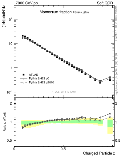 Plot of j.zeta in 7000 GeV pp collisions