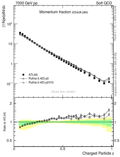 Plot of j.zeta in 7000 GeV pp collisions