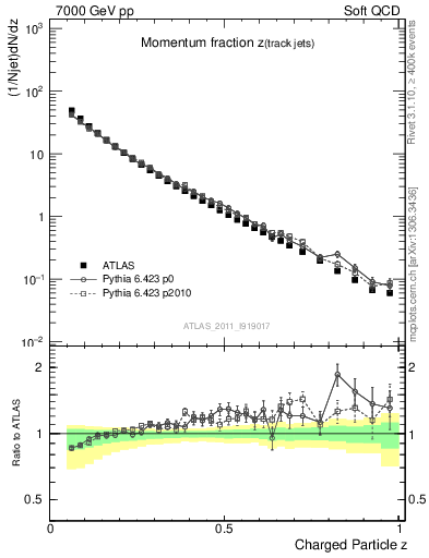 Plot of j.zeta in 7000 GeV pp collisions