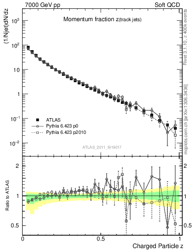 Plot of j.zeta in 7000 GeV pp collisions