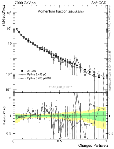 Plot of j.zeta in 7000 GeV pp collisions