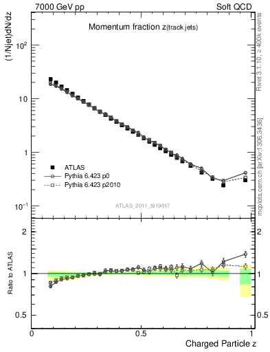 Plot of j.zeta in 7000 GeV pp collisions