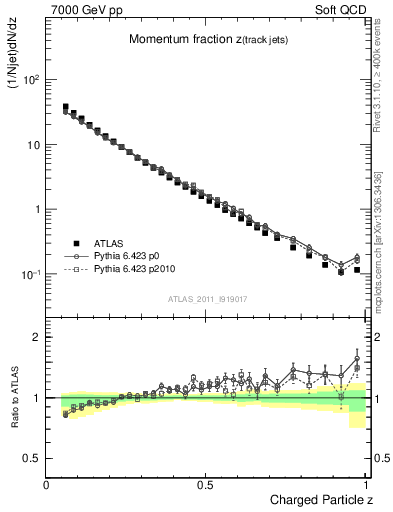 Plot of j.zeta in 7000 GeV pp collisions