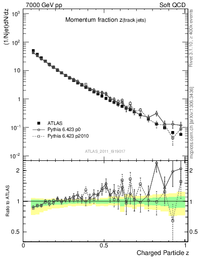 Plot of j.zeta in 7000 GeV pp collisions