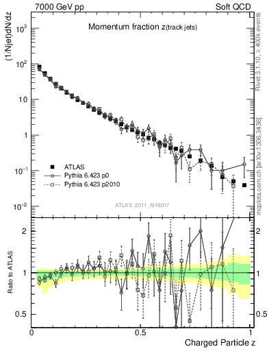 Plot of j.zeta in 7000 GeV pp collisions