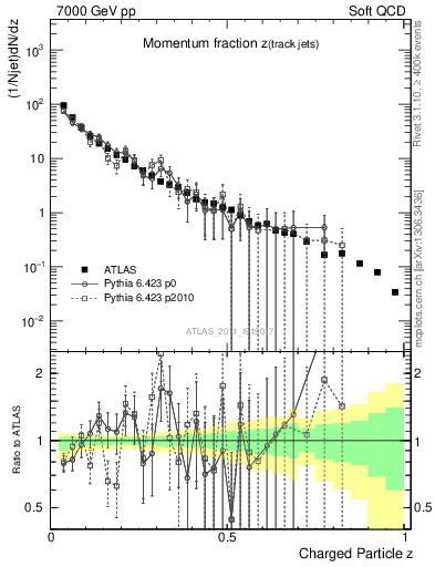 Plot of j.zeta in 7000 GeV pp collisions