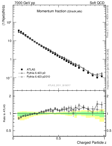 Plot of j.zeta in 7000 GeV pp collisions