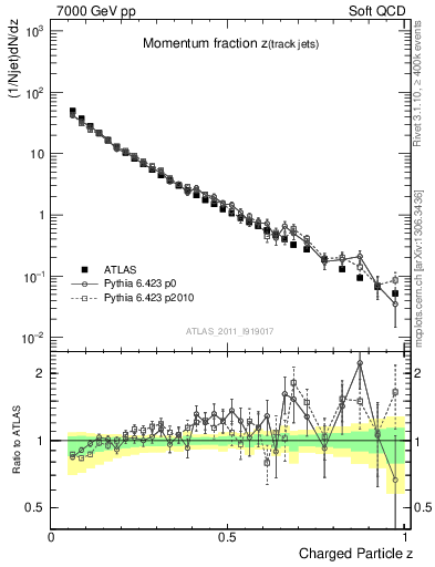 Plot of j.zeta in 7000 GeV pp collisions