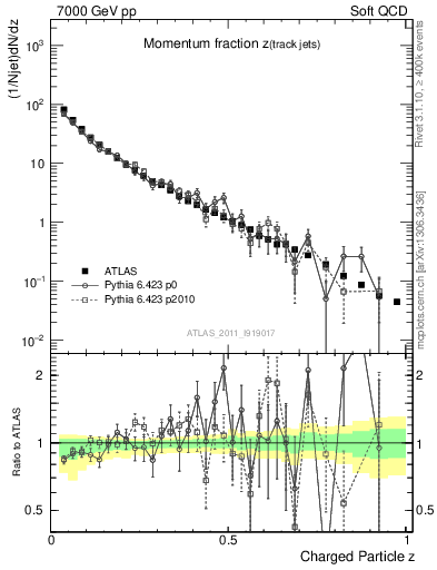 Plot of j.zeta in 7000 GeV pp collisions