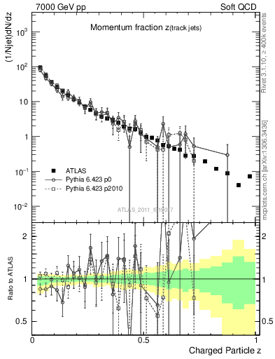 Plot of j.zeta in 7000 GeV pp collisions