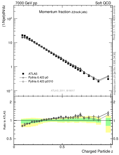 Plot of j.zeta in 7000 GeV pp collisions