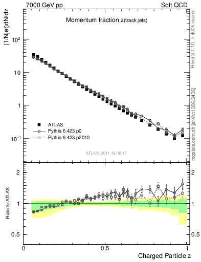 Plot of j.zeta in 7000 GeV pp collisions