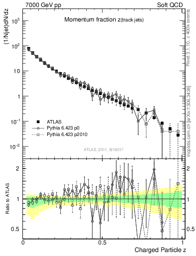 Plot of j.zeta in 7000 GeV pp collisions