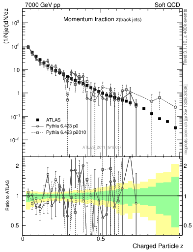 Plot of j.zeta in 7000 GeV pp collisions