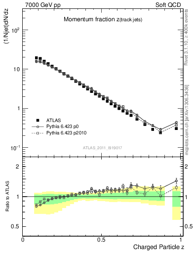 Plot of j.zeta in 7000 GeV pp collisions