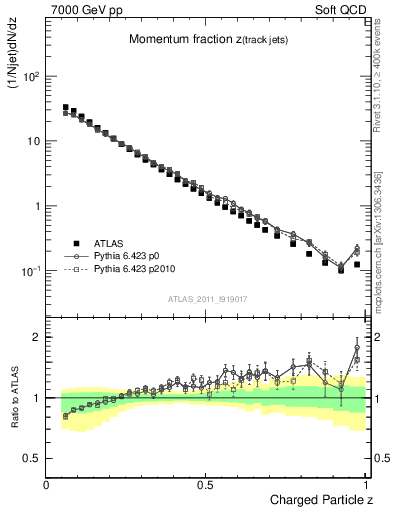 Plot of j.zeta in 7000 GeV pp collisions