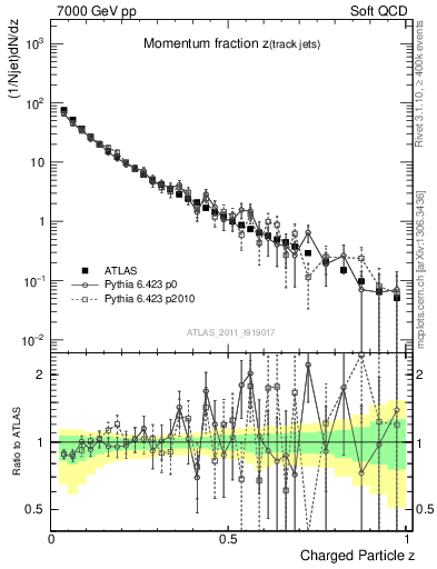 Plot of j.zeta in 7000 GeV pp collisions