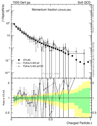 Plot of j.zeta in 7000 GeV pp collisions