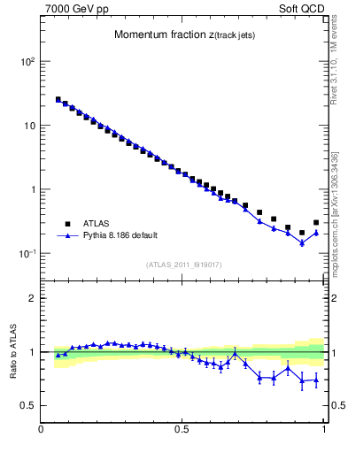 Plot of j.zeta in 7000 GeV pp collisions