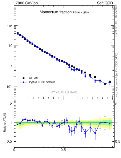 Plot of j.zeta in 7000 GeV pp collisions