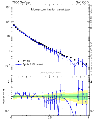Plot of j.zeta in 7000 GeV pp collisions