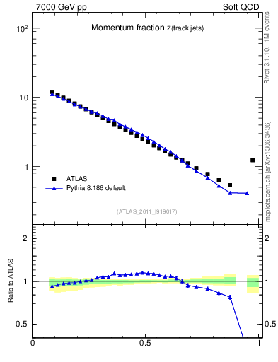 Plot of j.zeta in 7000 GeV pp collisions