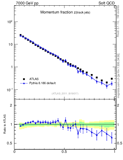 Plot of j.zeta in 7000 GeV pp collisions