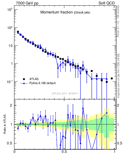 Plot of j.zeta in 7000 GeV pp collisions