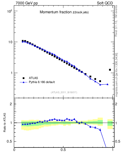 Plot of j.zeta in 7000 GeV pp collisions