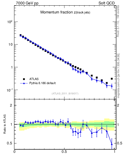 Plot of j.zeta in 7000 GeV pp collisions