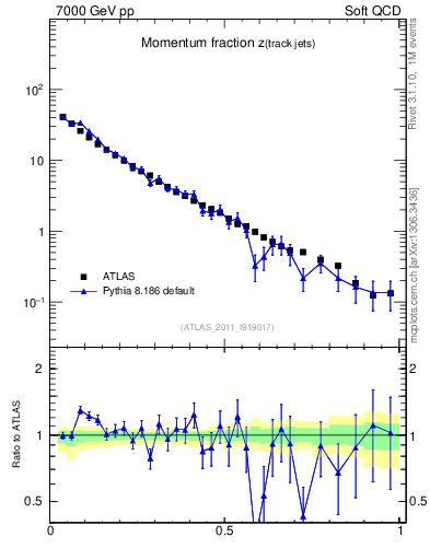 Plot of j.zeta in 7000 GeV pp collisions