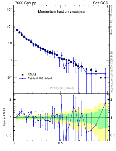 Plot of j.zeta in 7000 GeV pp collisions