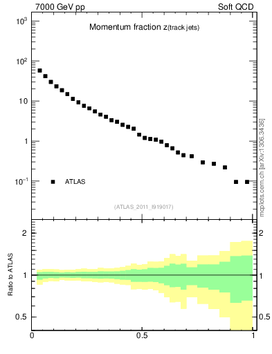 Plot of j.zeta in 7000 GeV pp collisions