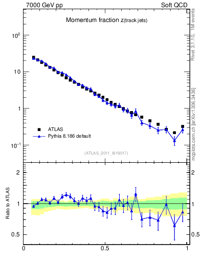 Plot of j.zeta in 7000 GeV pp collisions