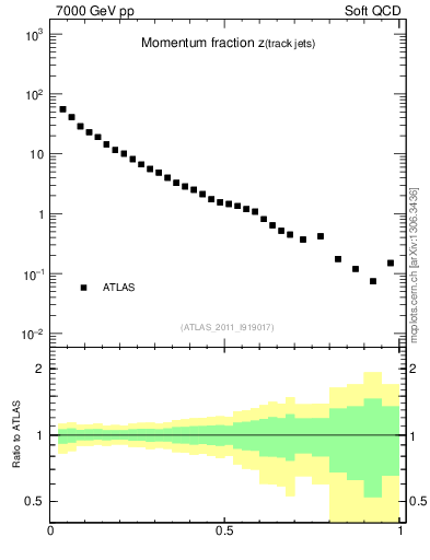 Plot of j.zeta in 7000 GeV pp collisions