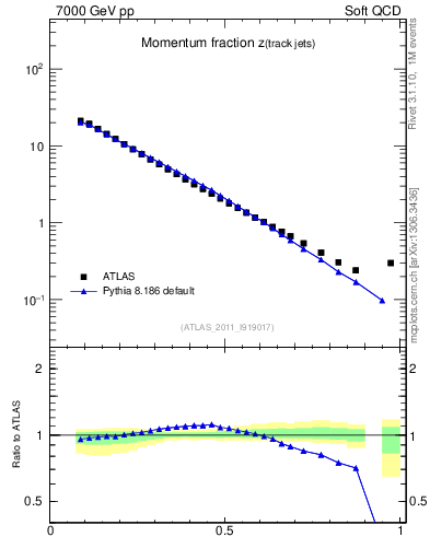 Plot of j.zeta in 7000 GeV pp collisions