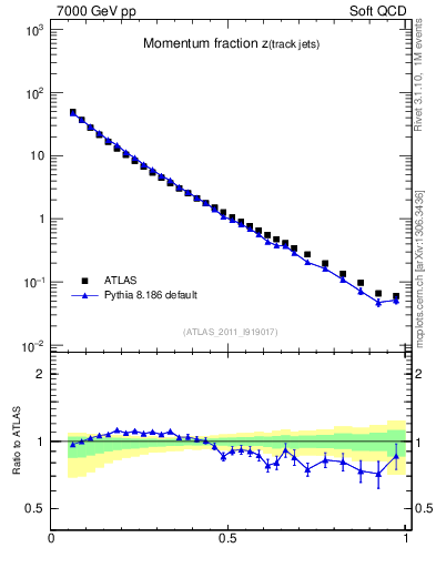 Plot of j.zeta in 7000 GeV pp collisions