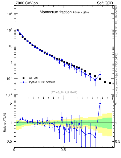 Plot of j.zeta in 7000 GeV pp collisions