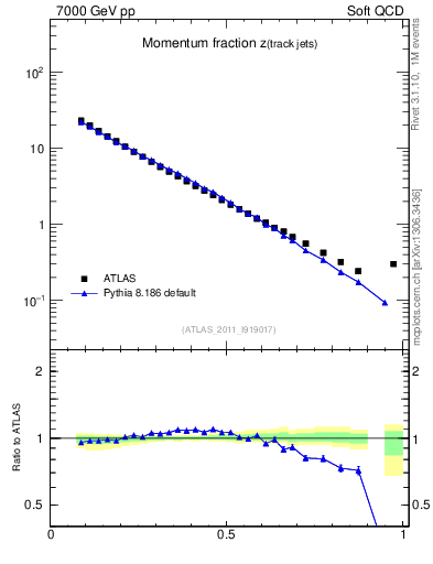 Plot of j.zeta in 7000 GeV pp collisions