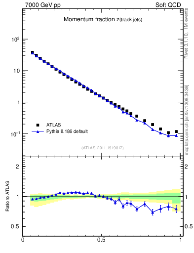 Plot of j.zeta in 7000 GeV pp collisions