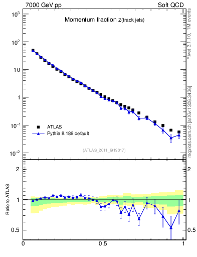 Plot of j.zeta in 7000 GeV pp collisions