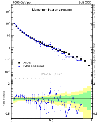 Plot of j.zeta in 7000 GeV pp collisions